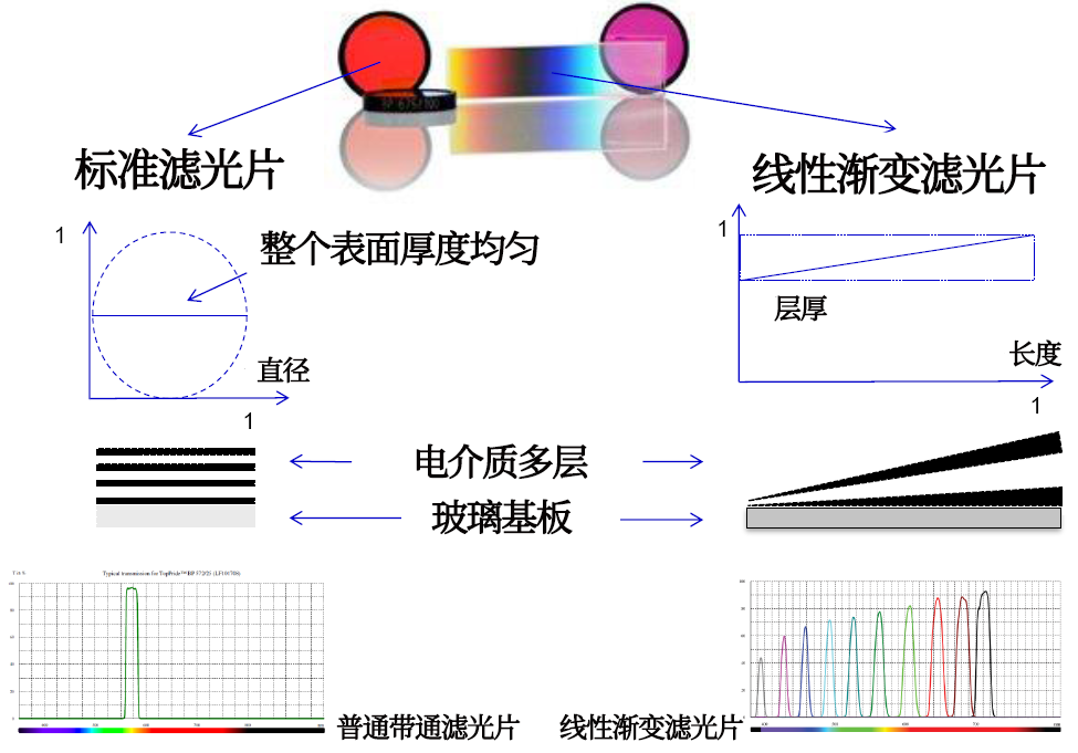 線(xiàn)性漸變?yōu)V光片是什么？有何特點(diǎn)？