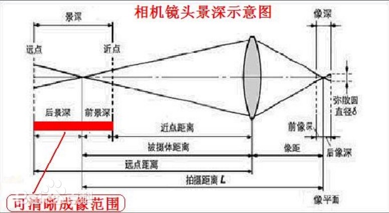 景深是什么？