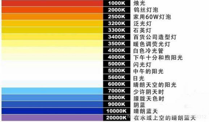什么是色溫？它對攝影有哪些影響？