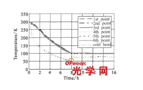 一級溫區低溫實(shí)驗結果