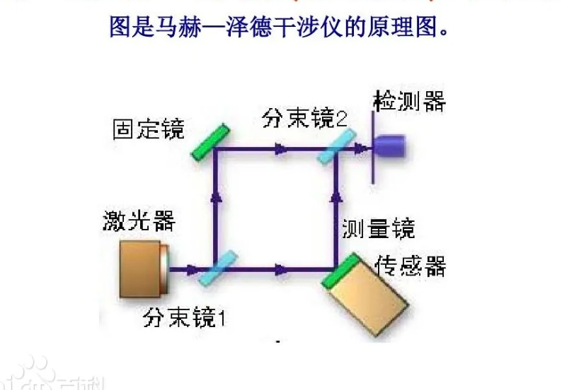 馬赫-增德?tīng)枺∕ach-Zehnder）干涉效應