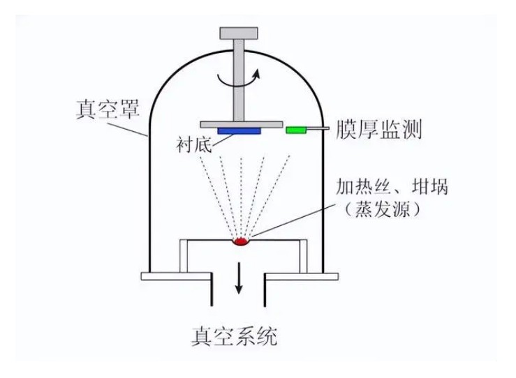 什么是真空鍍膜？都有哪些鍍膜工藝？