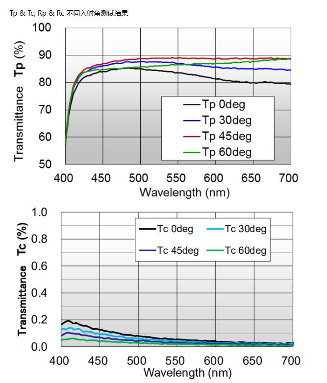 金屬線(xiàn)柵偏振片典型數據４