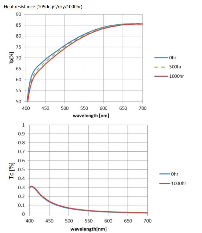 金屬線(xiàn)柵偏振片典型數據６