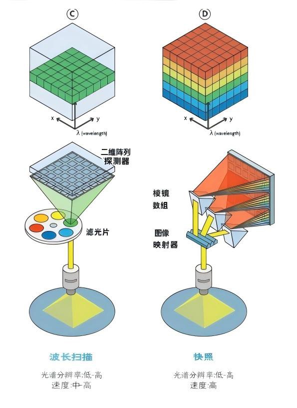 圖C為波長(cháng)掃描/圖D為快照，無(wú)需掃描