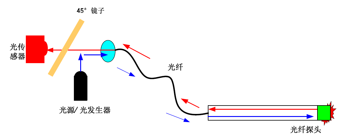 熒光光纖測溫系統(tǒng)原理