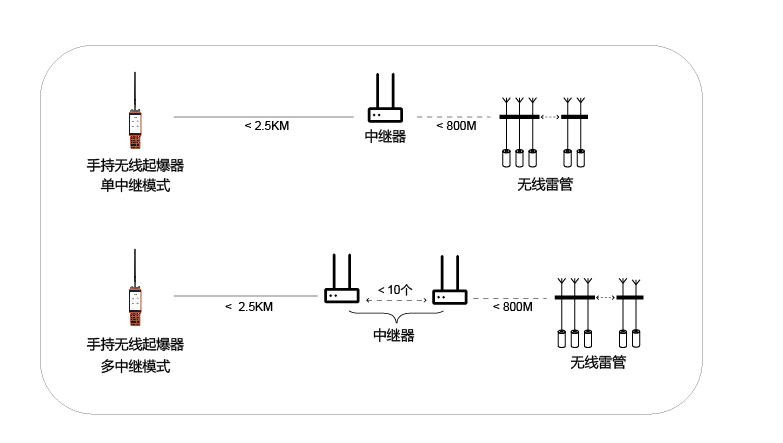 手持無(wú)線(xiàn)起爆器應(yīng)用 手持無(wú)線(xiàn)起爆器應(yīng)用