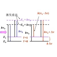 什么是拉曼光譜？