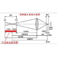 景深是什么？焦深又是什么？