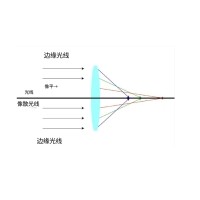 什么是像差？畫(huà)面失真跟它有何聯(lián)系？